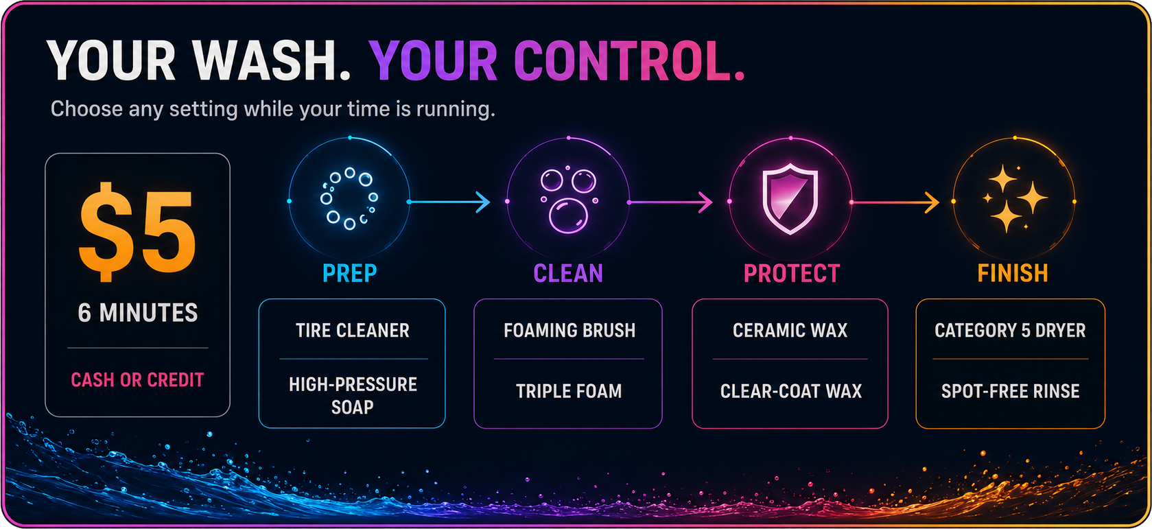 Washie self-service wash sequence showing $5 for 6 minutes and the Prep, Clean, Protect, and Finish stages